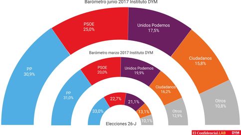 Sánchez impulsa al PSOE (25%) al mejor resultado desde la irrupción de Podemos