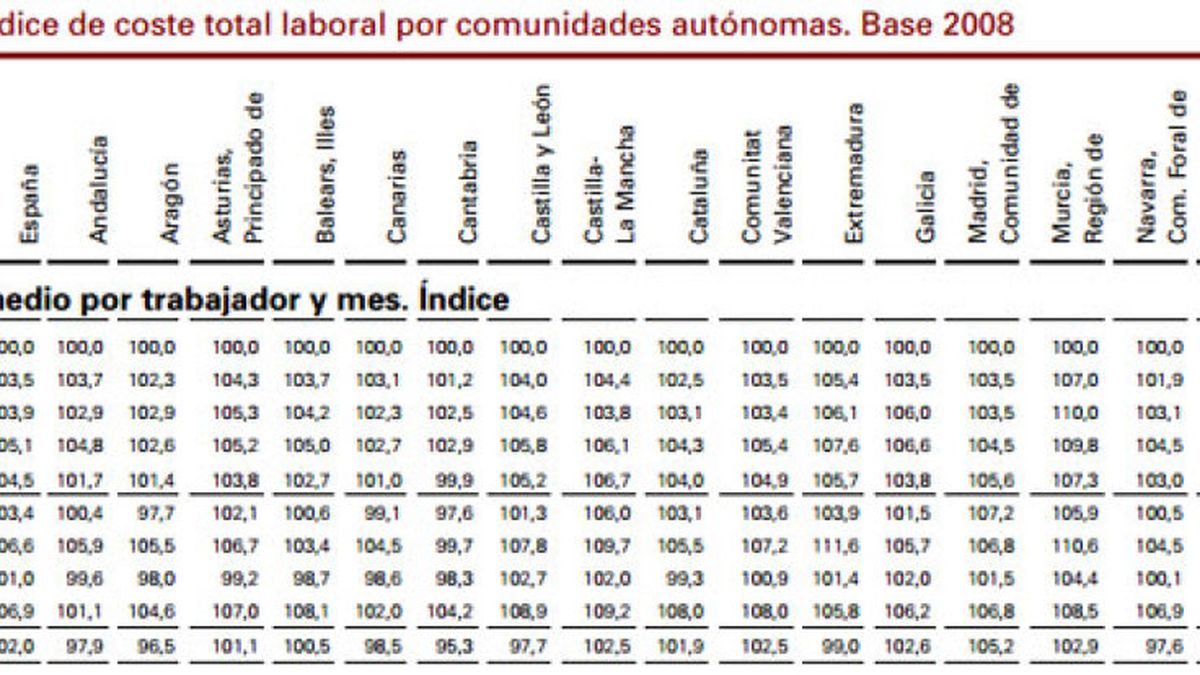 ¿Devaluación interna? Los salarios suben en Madrid y País Vasco durante la crisis