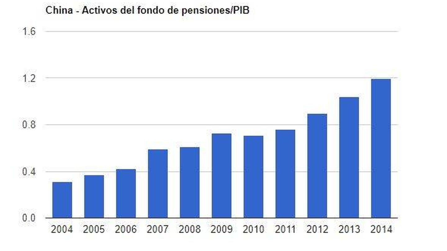 Activos del fondo de pensiones de China/PIB.