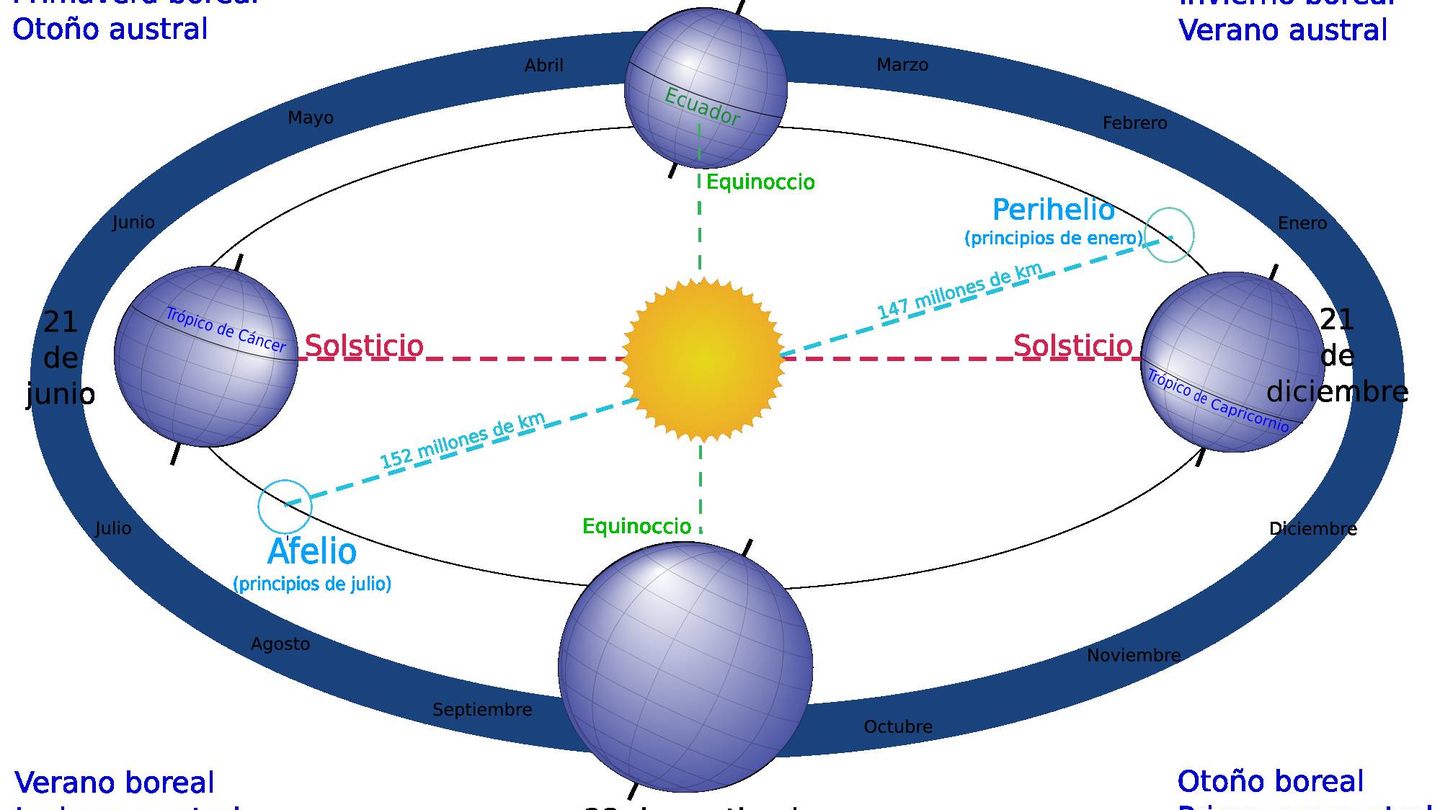 Afelio, perihelio, solsticios, equinoccios y estaciones de la Tierra. (CC)
