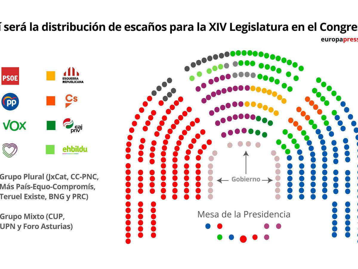 Foto: La distribución de escaños de esta XIV Legislatura, aprobada este 23 de diciembre en la Mesa del Congreso. (Europa Press)