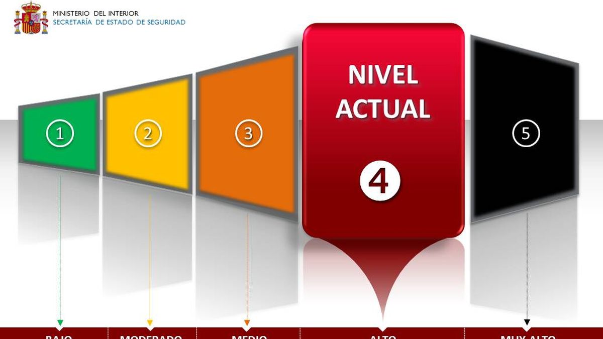 ¿Qué significa el nivel 4 de alerta antiterrorista que se mantiene en España y qué supondría el nivel 5?