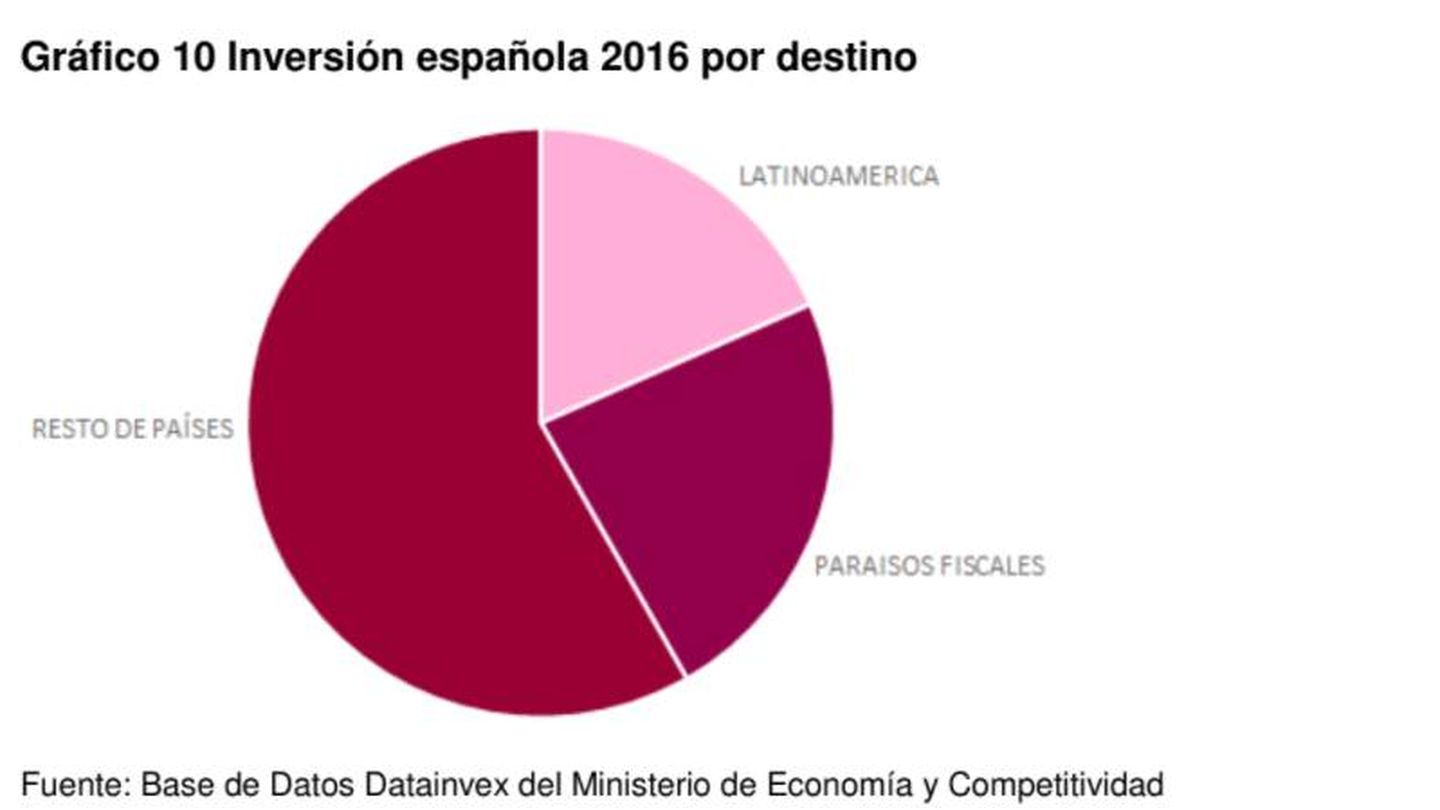 Distribución por destino de la inversión española en 2016 según el análisis de Oxfam Intermón.