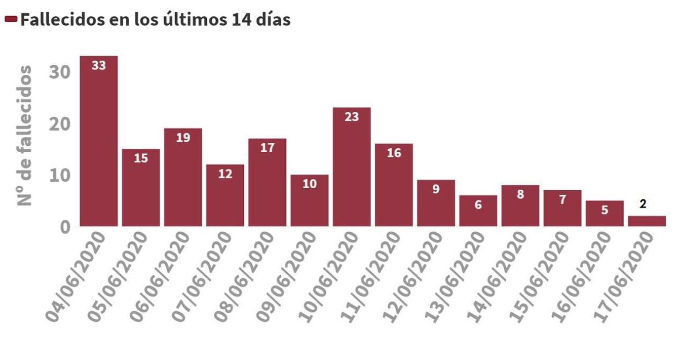 El número de fallecidos diarios por coronavirus desde el 4 al 17 de junio de 2020. (Ministerio de Sanidad)