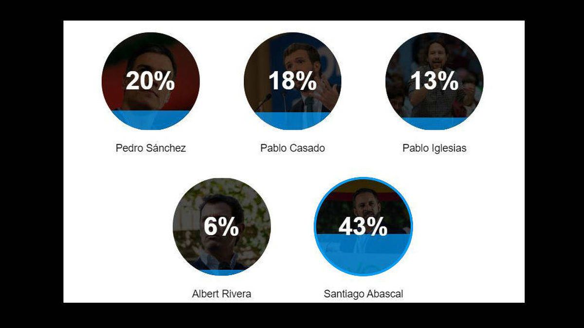 Santiago Abascal, claro vencedor del debate según los lectores de El Confidencial