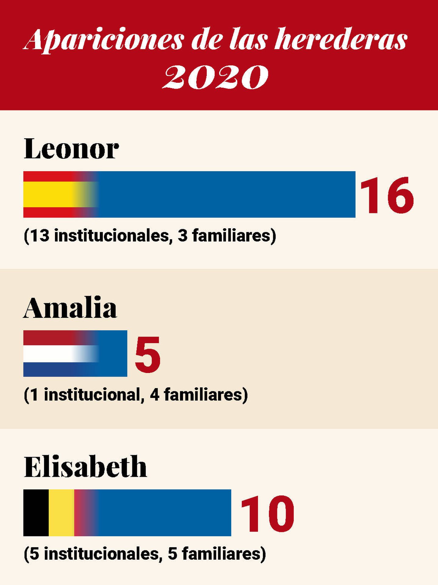  Apariciones de Leonor, Amalia y Elisabeth en 2020. (Vanitatis)