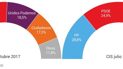 La crisis catalana lastra a Podemos, aúpa a Cs y apenas mueve a PP y PSOE 
