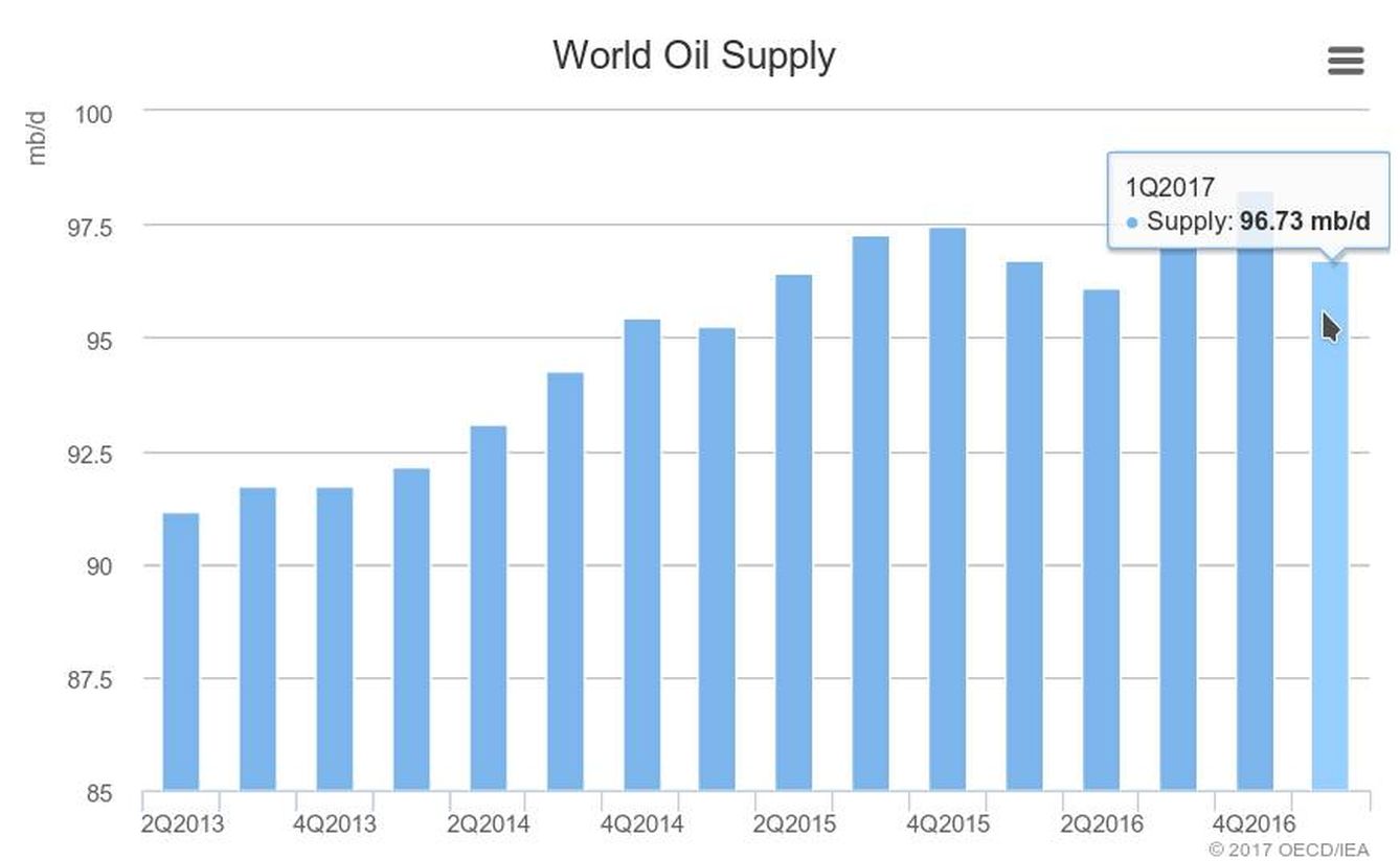 Suministro mundial de petróleo. (Bloomberg)
