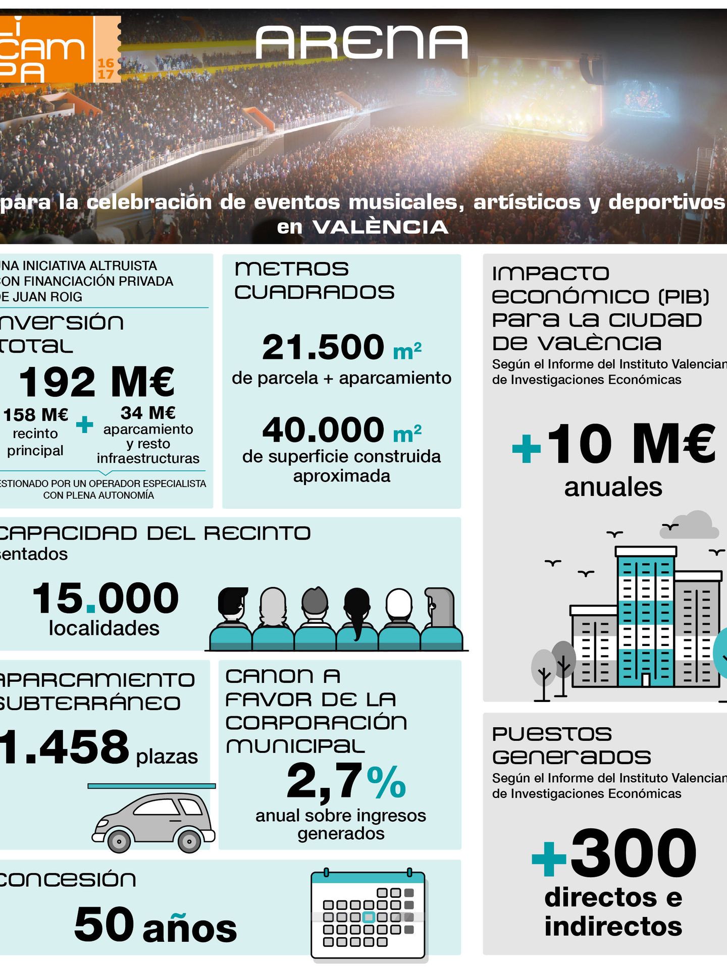 Las cifras del proyecto Arena de la patrimonial Licampa 1617 para el Valencia Basket. 
