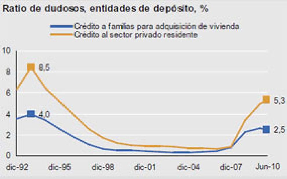 Foto: El 9% del crédito hipotecario se destina ya a financiar el consumo
