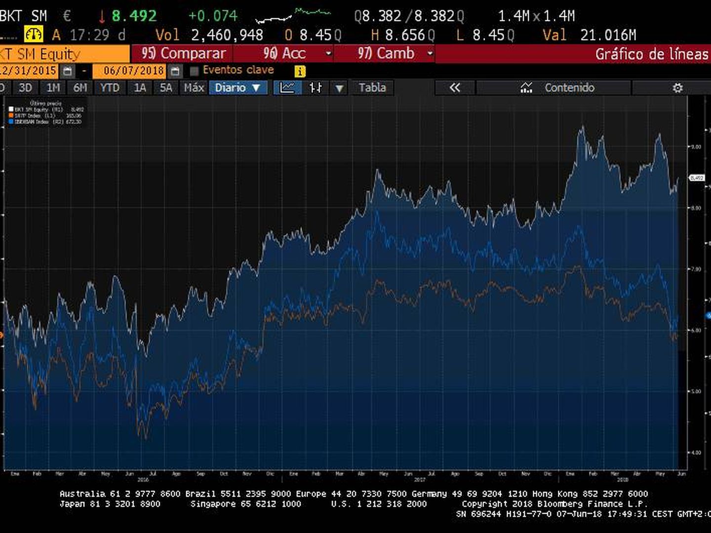 Evolución en bolsa desde 2015 de Bankinter (línea blanca), del Euro Stoxx Banks 600 (línea azul) y del Ibex 35 Bancos (línea roja). (Bloomberg)