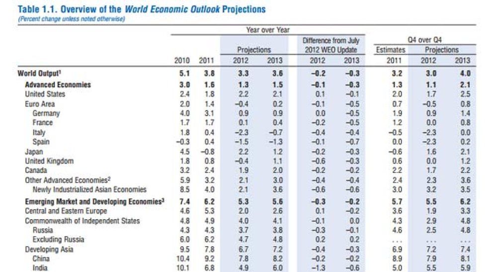Foto: El FMI dibuja un negro panorama sobre España: el PIB caerá un 1,5% este año y un 1,3% en 2013