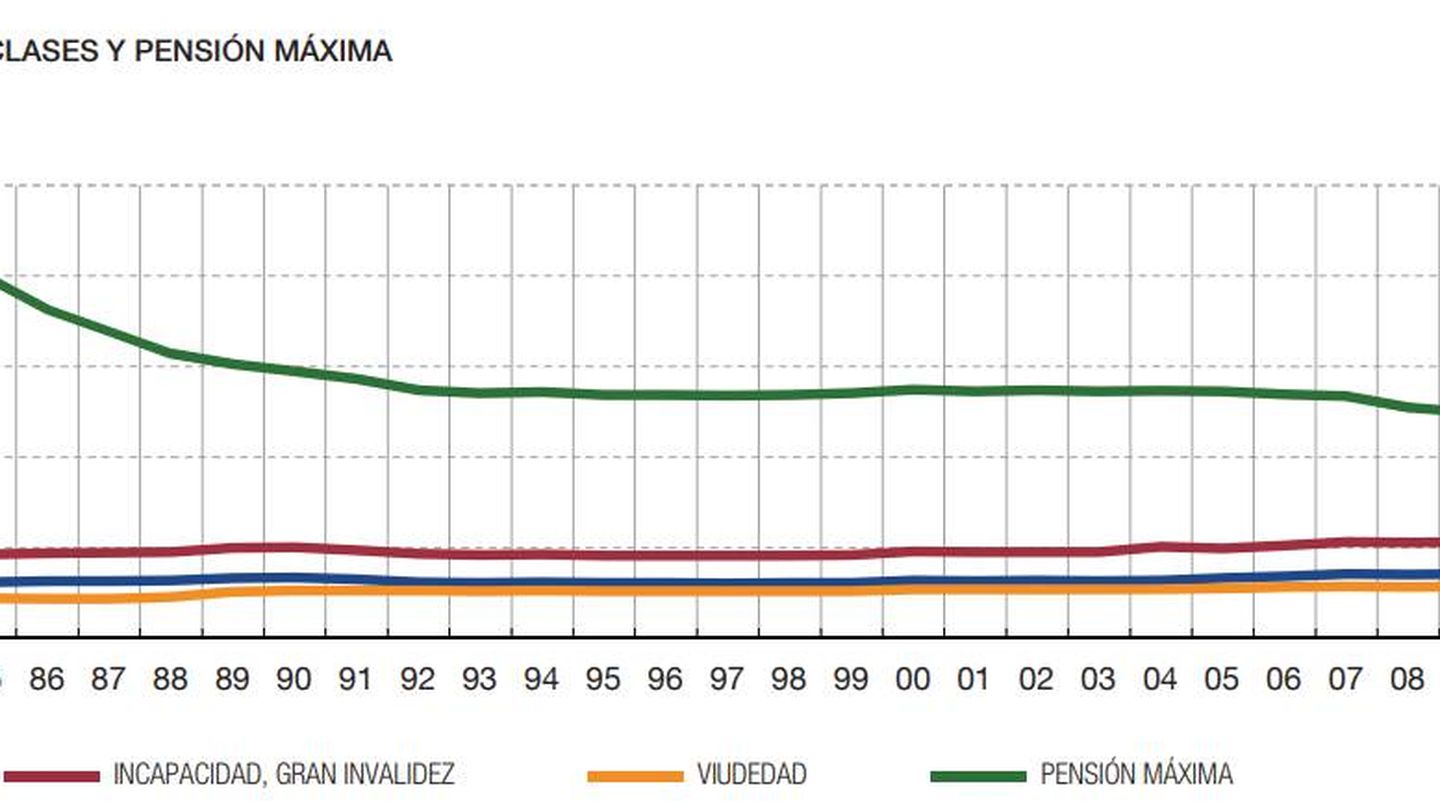 Pensión máxima y mínima en España.