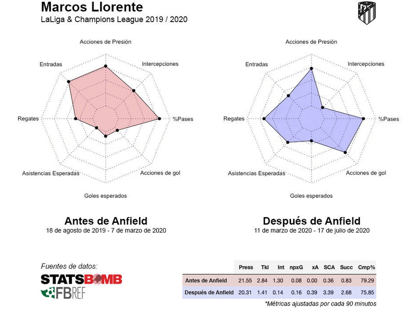 Radares de las métricas de Marcos Llorentes antes y después de la victoria ante el Liverpool | Datos: StatsBomb / Fbref