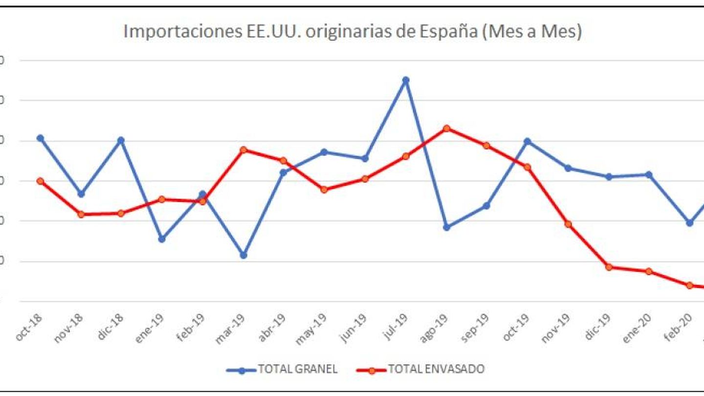 Evolución de las ventas de aceite español a EEUU. (Departamento de Comercio)