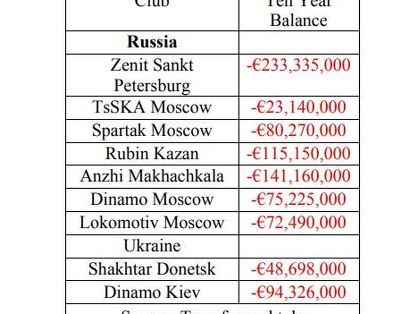 Pérdidas acumuladas de los clubes ex soviéticos entre 2002 y 2012. (King's College)