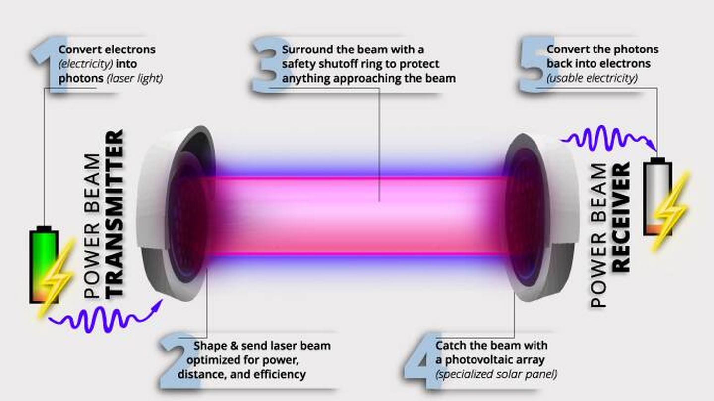 Un esquema de muestra el funcionamiento del sistema de transmisión de electricidad con láser (PowerLight)