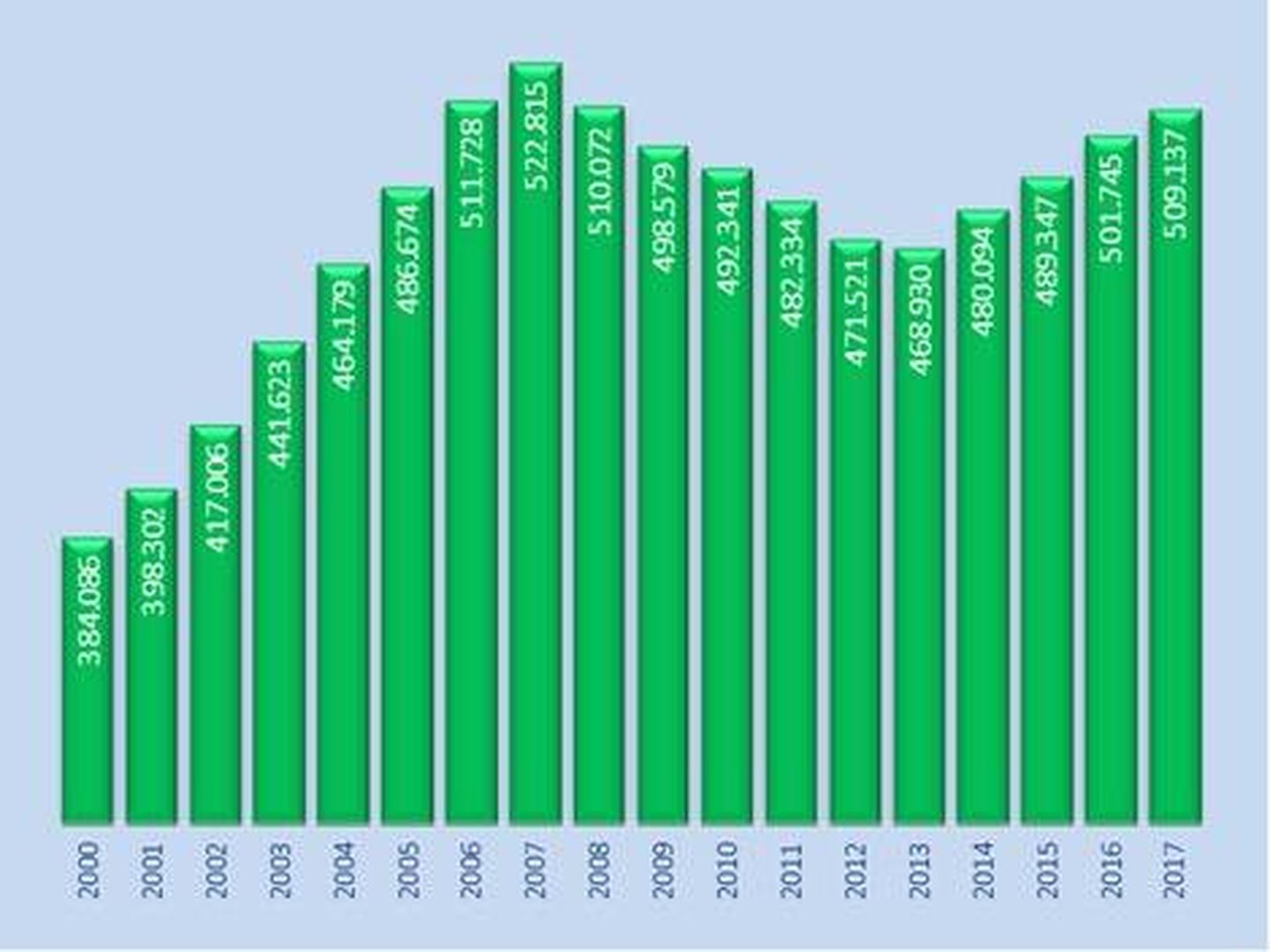 Evolución 2000-2017 del número de empresas en Andalucía. (CEA)
