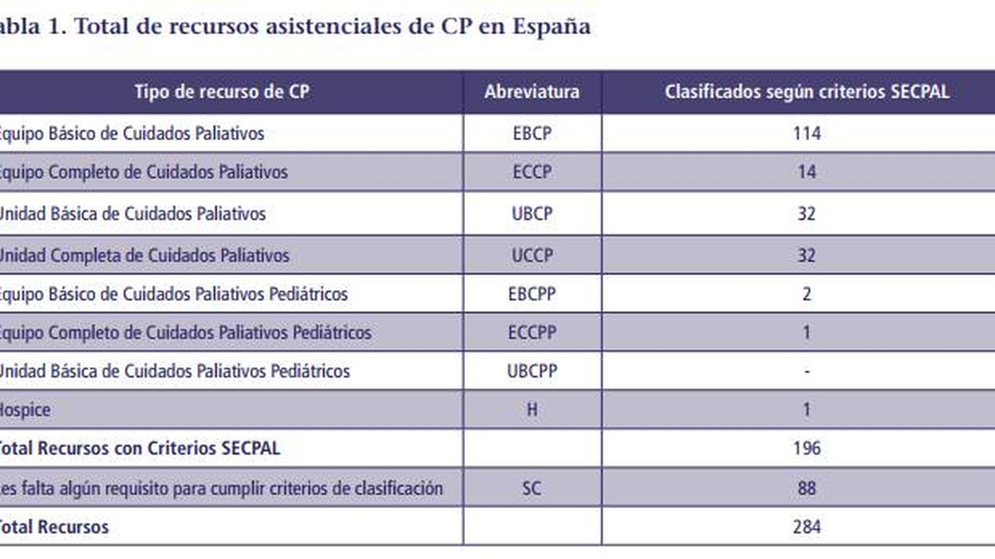 Análisis y evaluación de los recursos de Cuidados Paliativos de España de la SECPAL