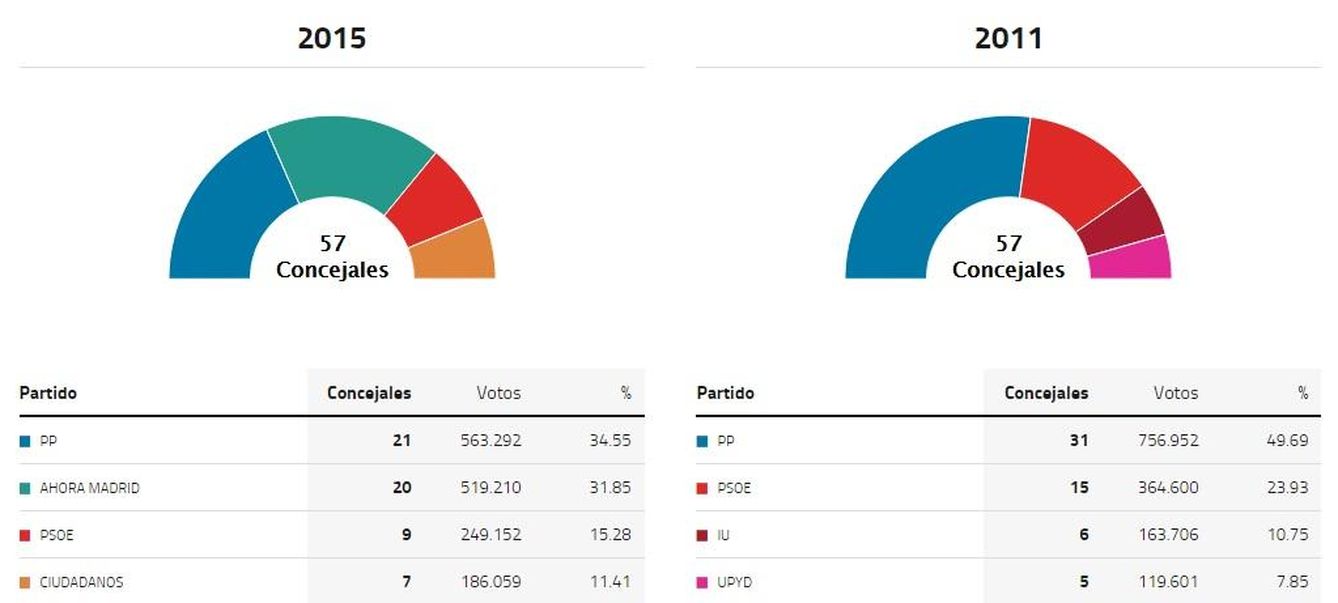 El Partido Popular pierde más de 400.000 votos en la capital (EC LAB)