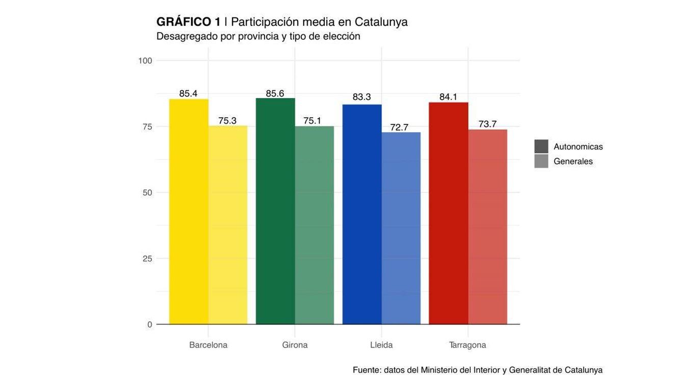 Participación media en Cataluña.