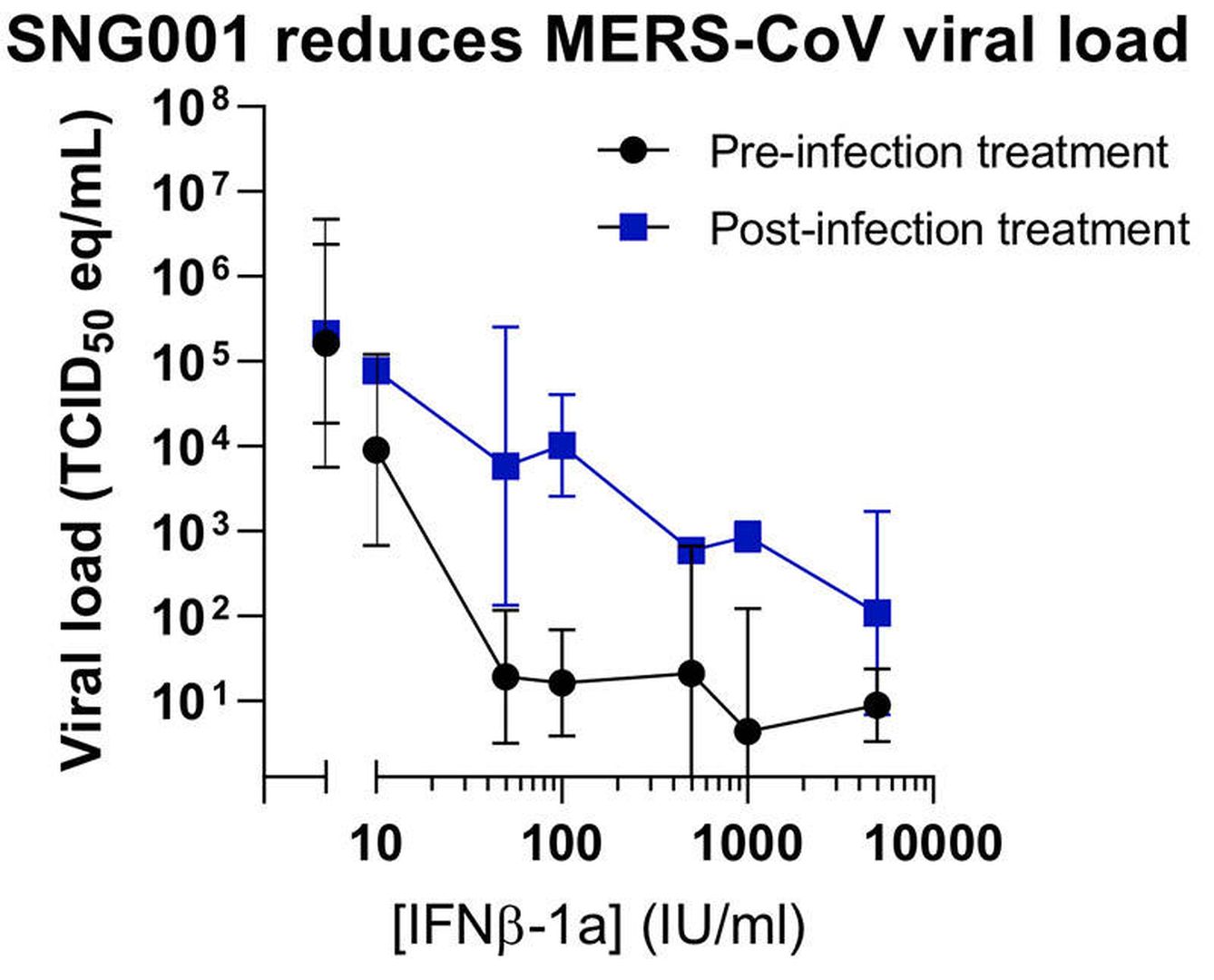 Reducción de la carga viral con el uso de interferón nebulizado. (Synairgen)
