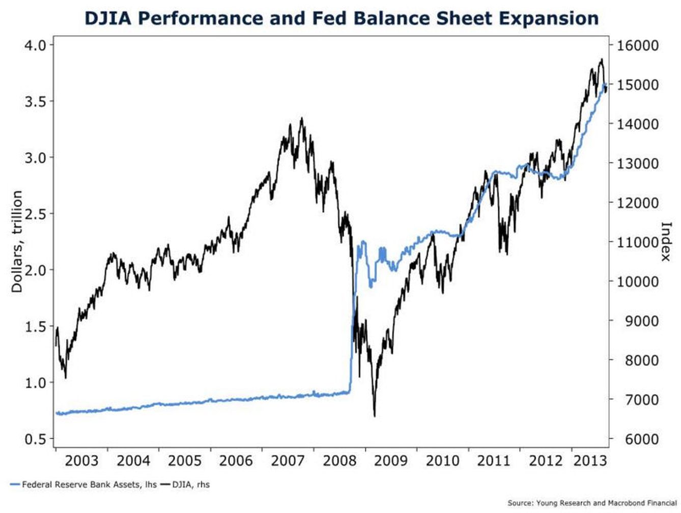 Evolución del balance de la Reserva Federal (azul, billones de dólares, eje izquierdo) y el índice Dow Jones. (Fuente: Young Research)