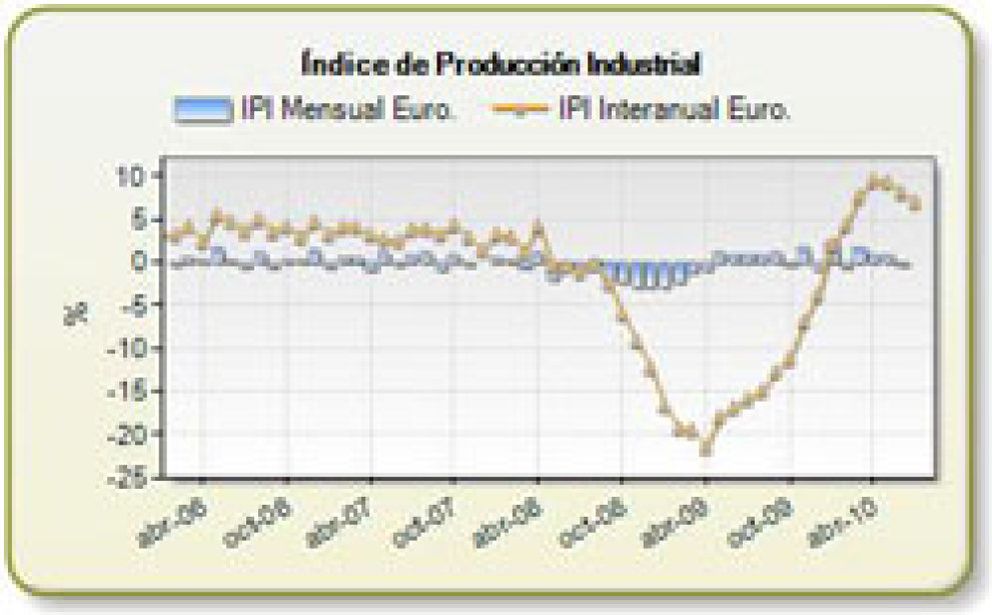 Foto: La producción industrial en la Zona Euro permanece estable en julio y en España cae un 0,3%