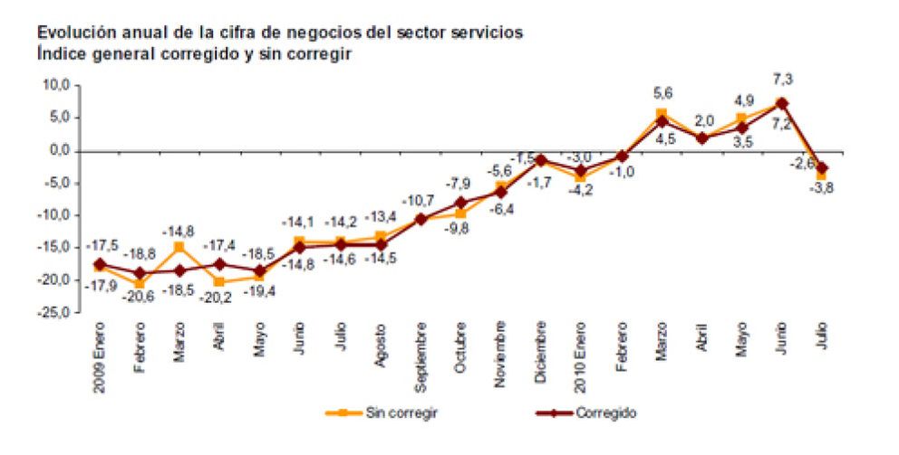 Foto: La facturación del sector servicios rompe su racha alcista y cae un 3,8% en julio