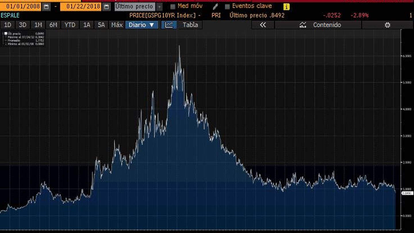 Gráfico de la prima de riesgo en Bloomberg