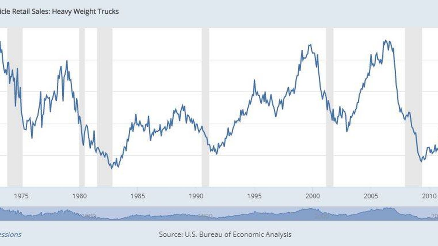 Venta de camiones pesados a minoristas en Estados Unidos. (FRED / US Bureau of Economic Analysis / Rubén Pintado)
