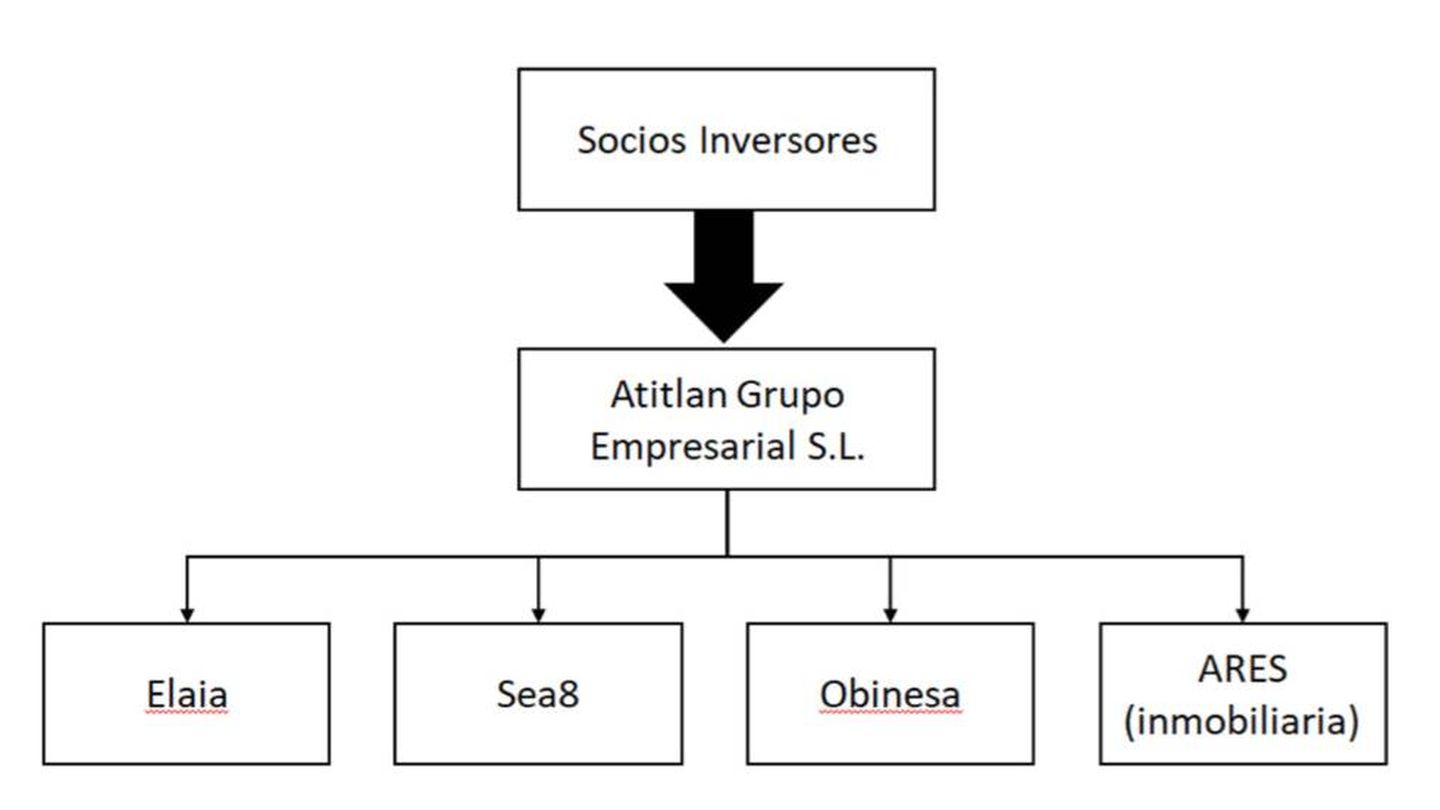 La estructura societaria de Atitlán Grupo Empresarial.