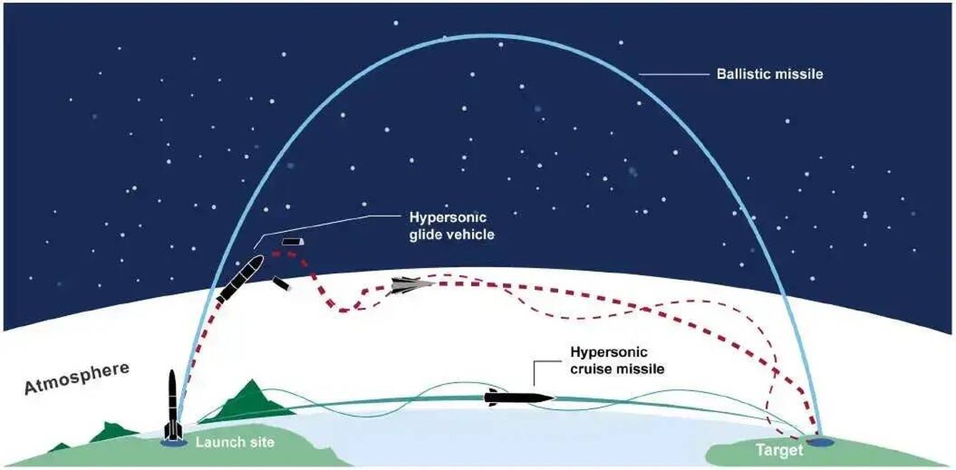Comparación de trayectorias de misiles balísticos, planeadores hipersónico y misil de crucero hipersónico (US GAO)