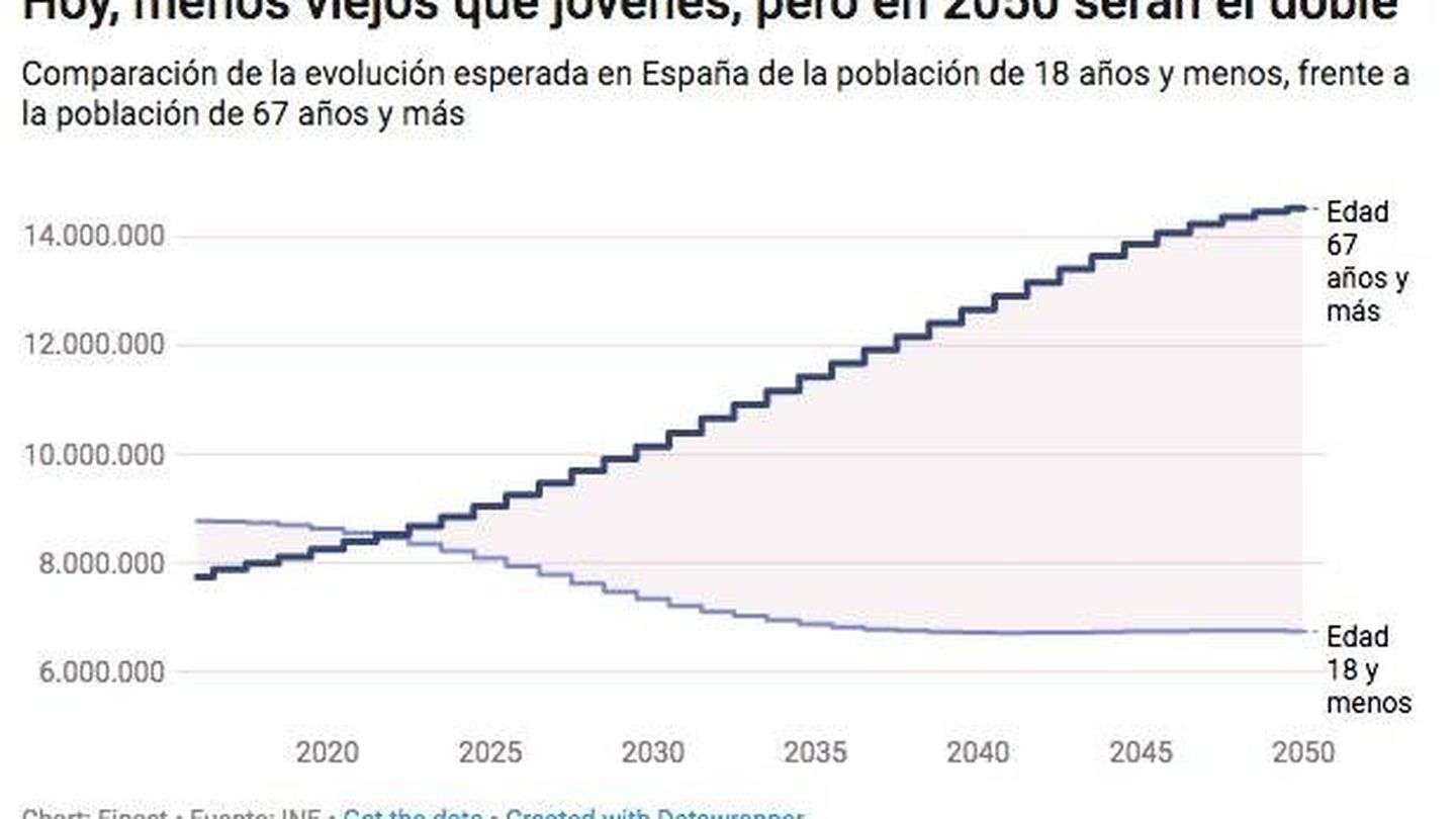 Hoy, menos viejos que jóvenes, pero en 2050 serán el doble