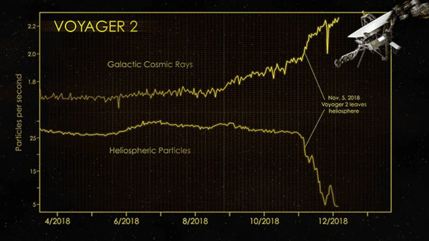 Gráfico que muestra las partículas que recogió la Voyager 2 hasta el 5 de noviembre (Foto: NASA)