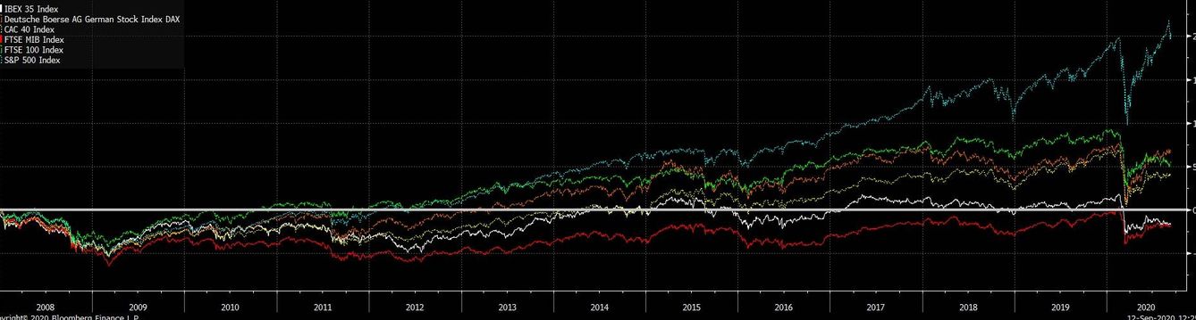 Evolución comparada del Ibex frente a los principales índices mundiales, en términos de retorno total, en porcentaje.