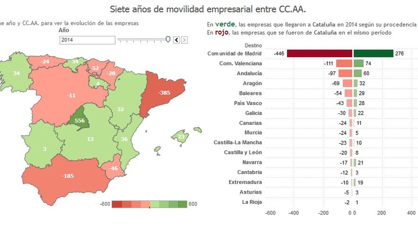 Cataluña pierde el pulso empresarial con Madrid: así se van las empresas a otras CCAA
