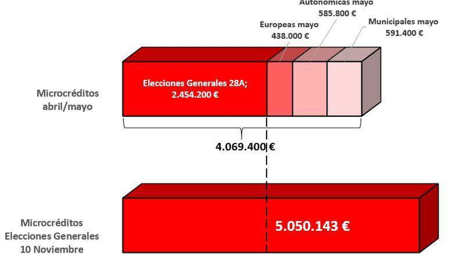 Los microcréditos captados por el PSOE en las campañas de abril y mayo de 2019 y para el 10-N. (Ferraz)