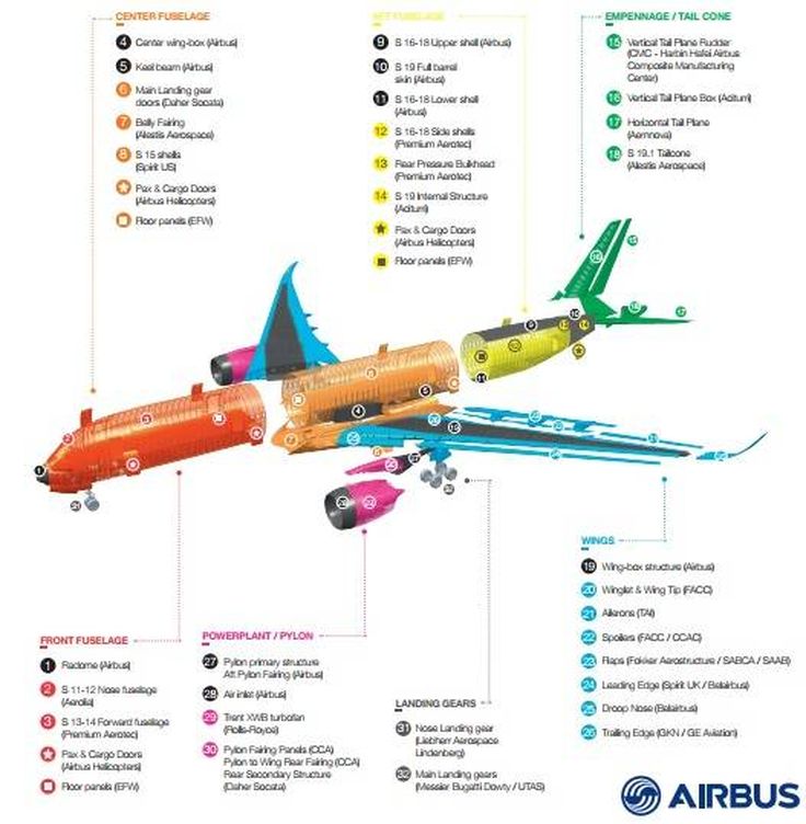 Fabricación del A350 por empresas. (Airbus)