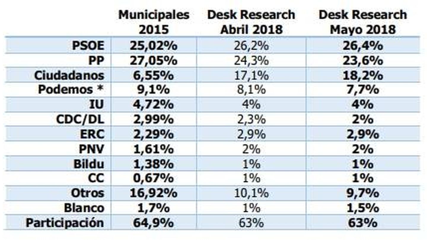 Estimación del PSOE para las municipales de 2019, informe 'Desk Research' de mayo de 2018. (EC)