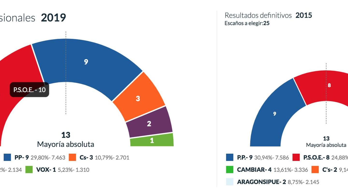 Resultados de las elecciones en Huesca.