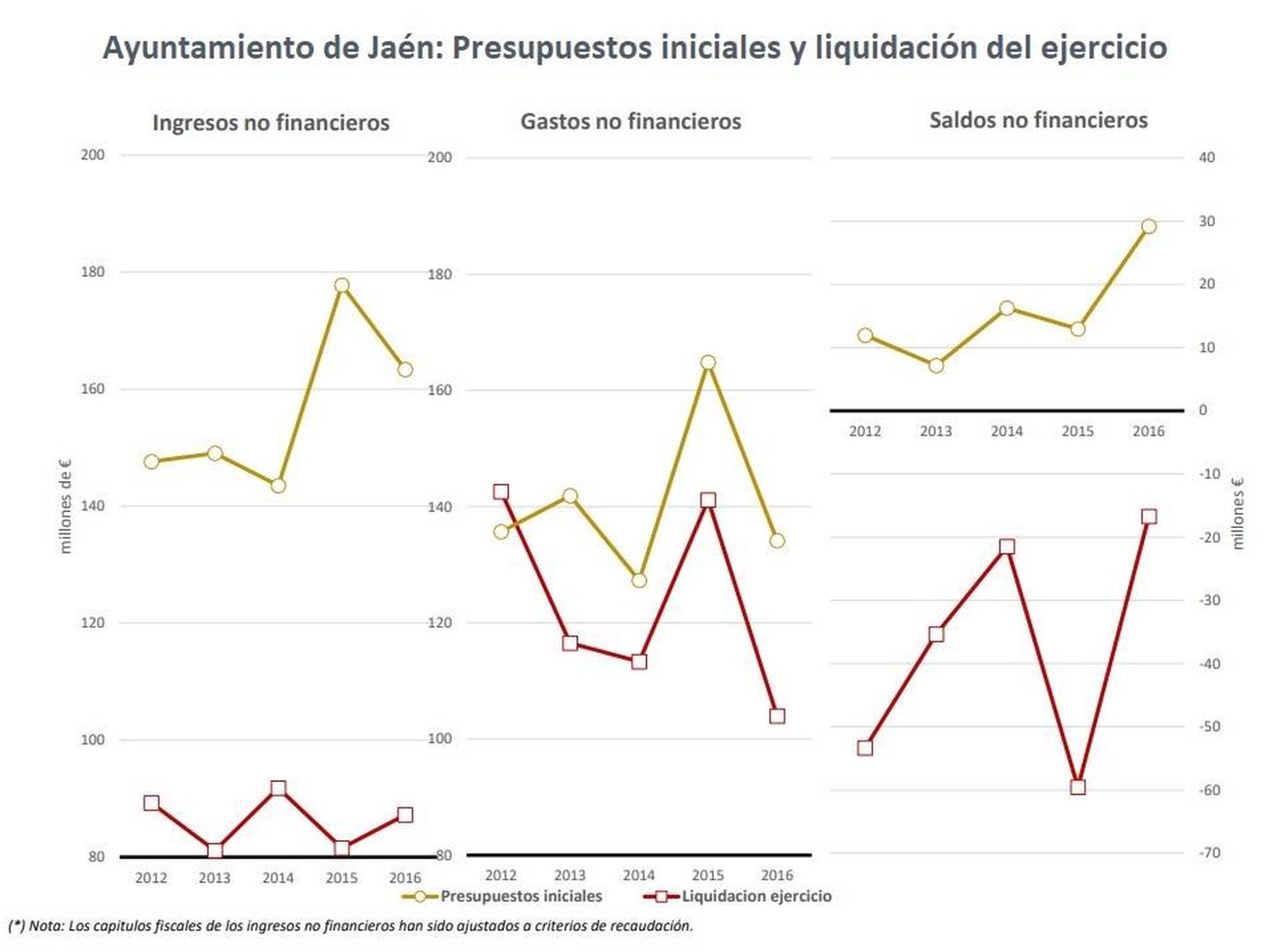 Informe de la AIReF sobre las cuentas públicas de Jaén.