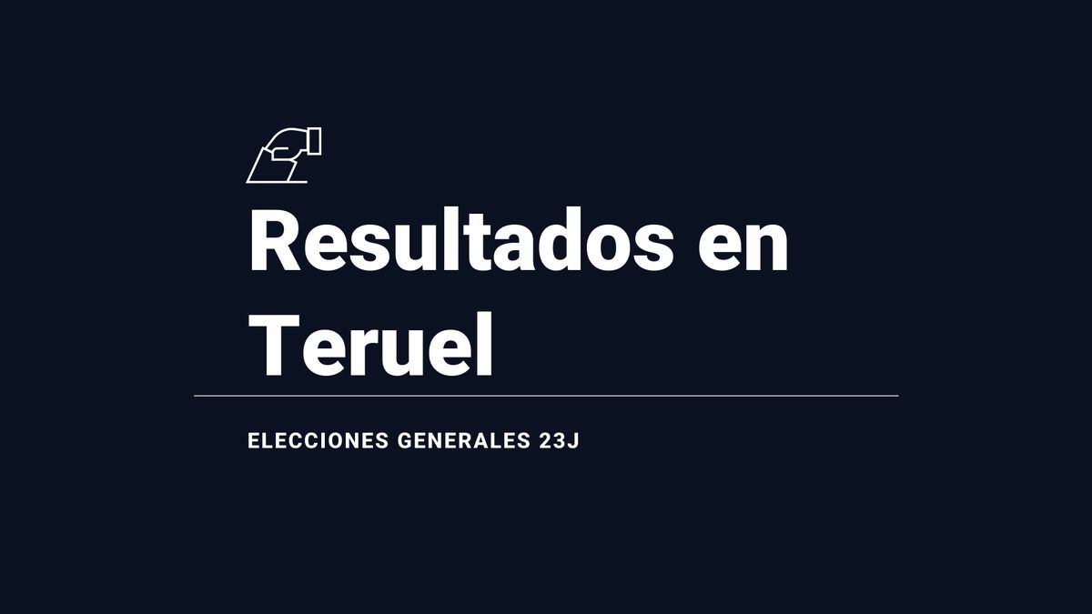 Teruel capital, resultados del 23J | Votos y escaños en las elecciones generales 2023: victoria de del PP