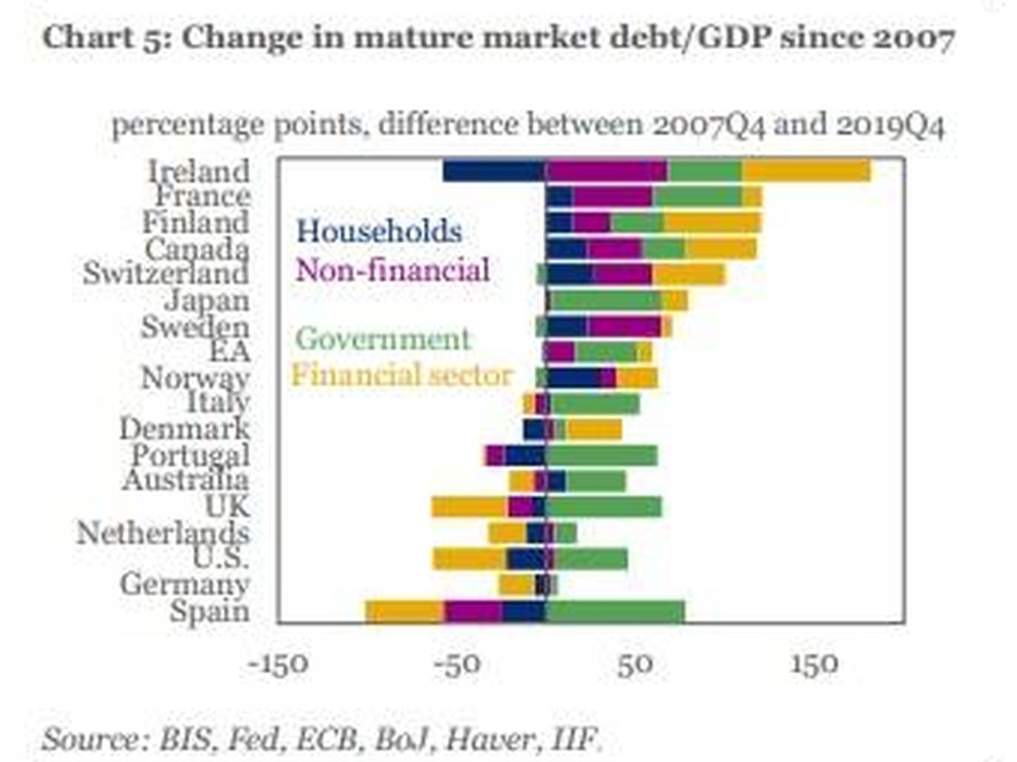 Cambios en la deuda desde 2007. 