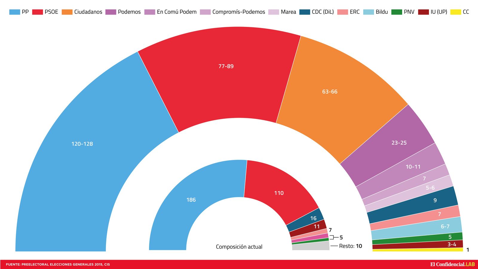 Foto: Comparación del actual Congreso de los Diputados y de cómo quedaría tras el último barómetro del CIS. (J. Escudero)