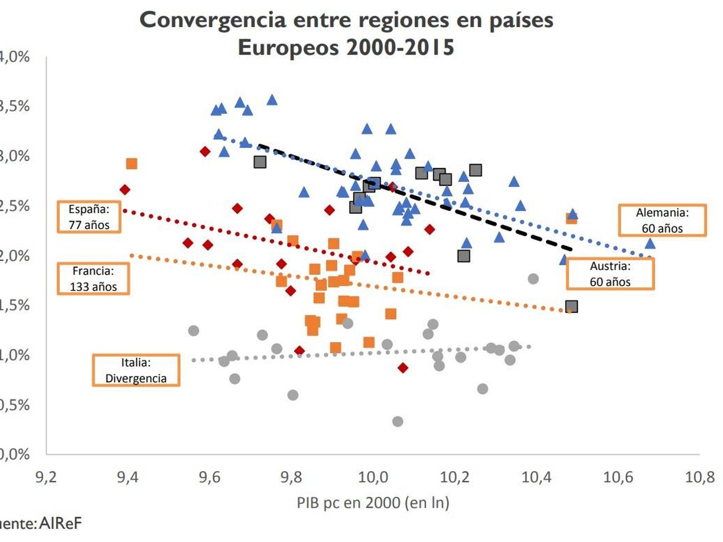 Convergencia regional.