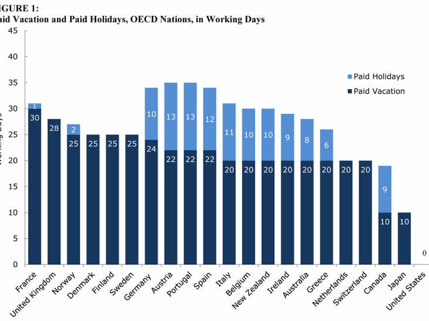 Número de días de vacaciones en los países de la OCDE. (Center for Economic and Policy Research)