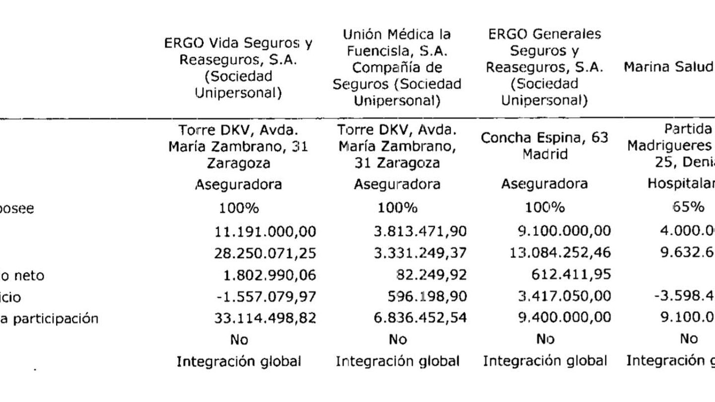 Las filiales de DKV, entre las que está Marina Salud en 2015, con sus 3,5 millones de pérdidas.