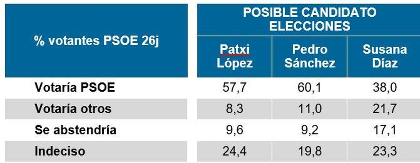 Intención declarada de voto de los votantes al PSOE el 26J con distintos candidatos.