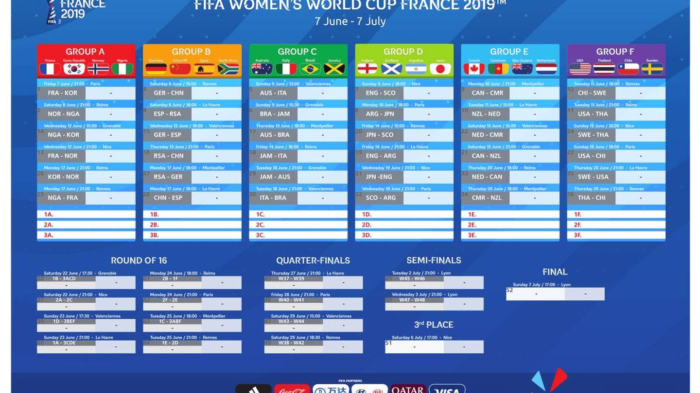 Grupos y fases de clasificación para el mundial femenino.